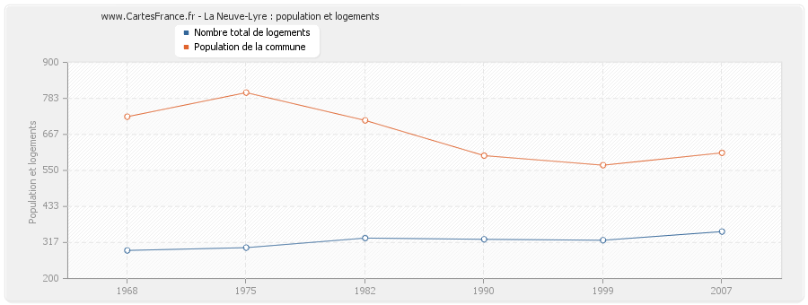 La Neuve-Lyre : population et logements